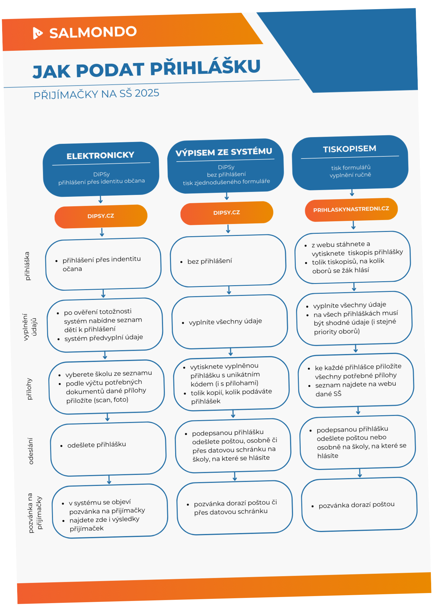Infografika - podání přihlášky