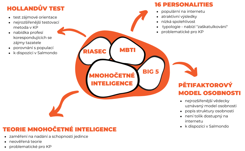 Test povolání - přehled