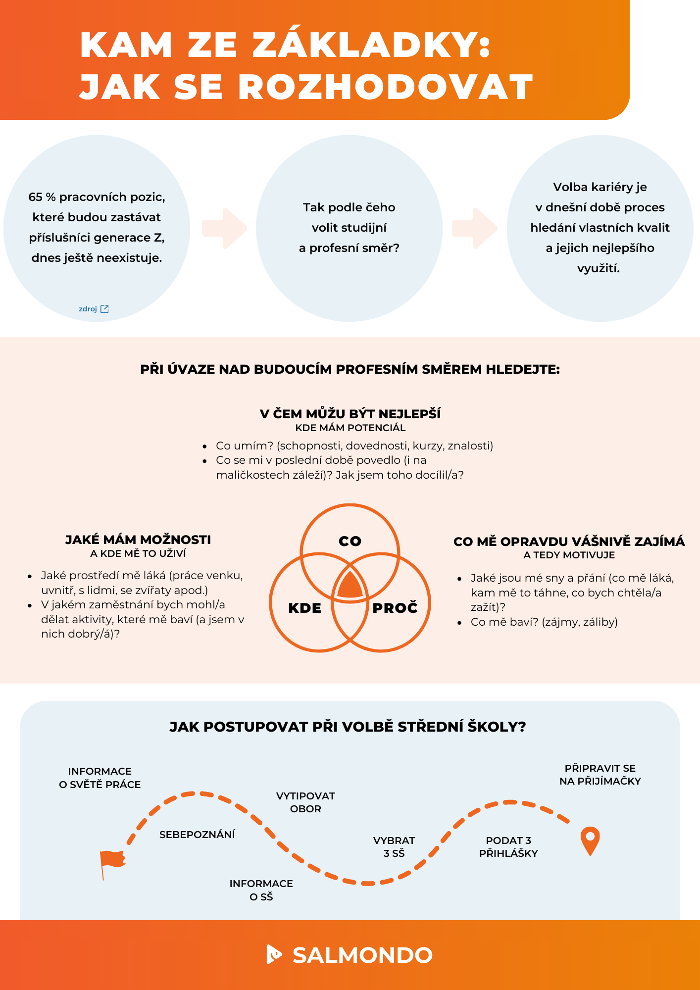 Infografika: jak se rozhodovat