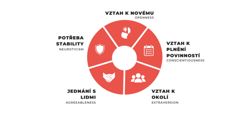 Big Five - pětifaktorový model osobnosti