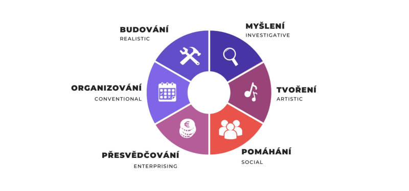 Test RIASEC: Osvědčený nástroj pro kariérové poradenství na ZŠ